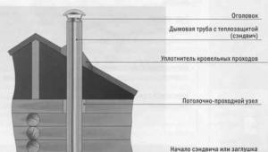 Важные параметры — расстояние от потолка до дымохода, размеры труб и т